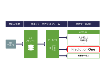 MEEQ、ソニーのAI予測ツール「Prediction One」とサービス連携