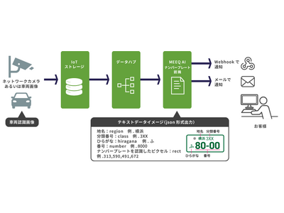 ミーク、通信とAIの一体化サービスにより容易に導入できる「MEEQ AI ナンバープレート認識」を提供開始