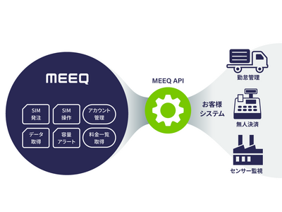 ミーク、IoT通信回線の管理・運用を簡便化する「MEEQ API」を機能拡張グローバルSIMや容量アラートなどに対応し、より広範囲での応用が可能に