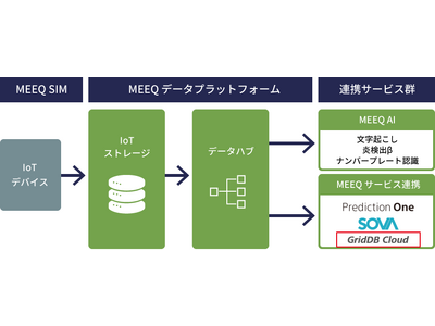 MEEQ、東芝デジタルソリューションズが提供するデータ基盤『GridDB Cloud』と連携