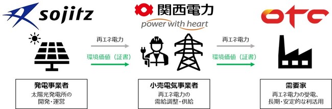 双日、関西電力および大阪チタニウムテクノロジーズとコーポレートPPAを締結