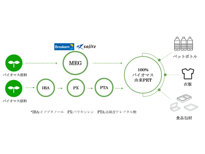 双日、バイオマス由来のモノエチレングリコール（MEG）生産技術の開発に参画