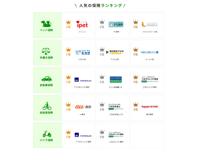 【人気の保険ランキング】2023年12月最新版を発表！保険比較サイト「エレメントインシュアランス」