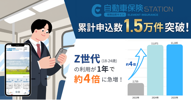 自動車保険比較サイト『自動車保険STATION』1.5万件突破！若者のセルフ比較が急増