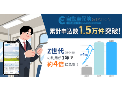 自動車保険比較サイト『自動車保険STATION』1.5万件突破！若者のセルフ比較が急増