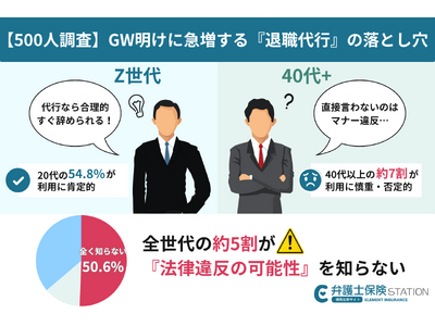 【500人調査】GW明けに急増する退職代行の落とし穴。「非弁行為」のリスクを知らない層が全世代で半数に到達、専門家が警鐘