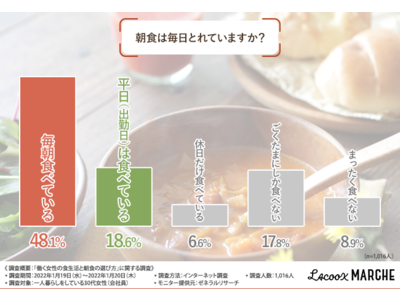 30代の働く女性に訊いた朝食の理想と現実。朝食を毎日摂っている人はなんと半数以下！30代の働く女性が考える理想の朝食とは？