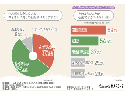 【一人暮らしをしているお子さん】親御さんが心配していることとは？