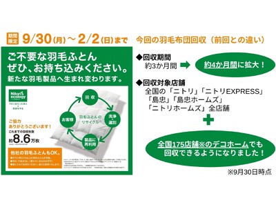 【ニトリの羽毛布団回収】全国のニトリで9月30日（月）より期間限定で実施！他社の羽毛布団もOK！ニトリポイントのプレゼントも。