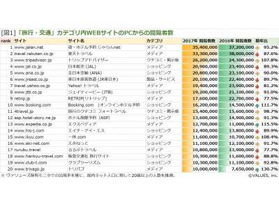 17年観光関連サイト閲覧者数ランキング 企業リリース 日刊工業新聞 電子版