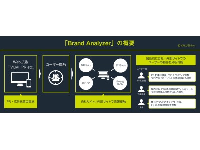 ヴァリューズ、ブランド効果測定ができる分析ダッシュボード「Brand Analyzer」をリリース 