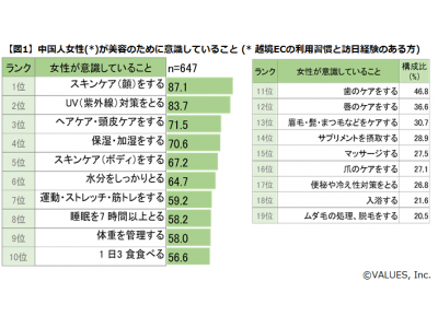 中国人女性の美容に対する意識と支出金額調査 企業リリース 日刊工業新聞 電子版