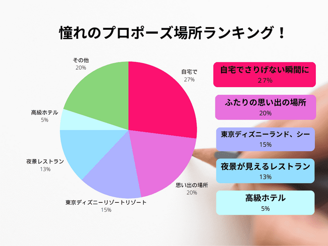 【100人に聞いた！】理想のプロポーズ場所ランキング2024！