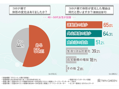 【8割以上の方が夏前ダイエットの挫折経験あり！】最新調査でTOP3が明らかに！