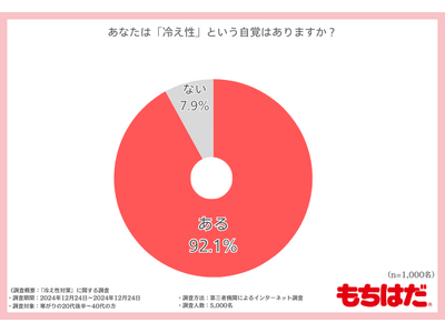 【冷え性の方に調査】手足に冷えを感じる方は9割以上！対策とその効果とは！？