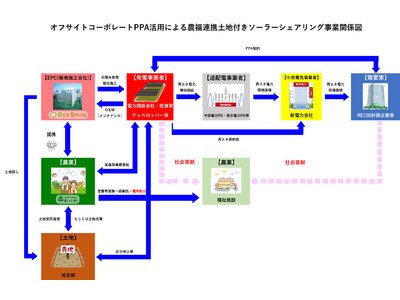 オフサイトコーポレートPPA活用による農福連携土地付きソーラーシェア