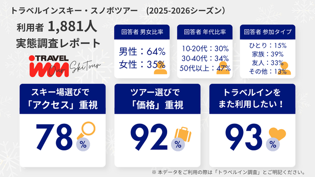 スキー・スノボツアー利用者1,881人調査:スキー場選びで最重視されるのは"アクセス"(78%)、雪質・コース数を上回る結果に