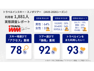 スキー・スノボツアー利用者1,881人調査：スキー場選びで最重視されるのは"アクセス"（78%）、雪質・コース数を上回る結果に
