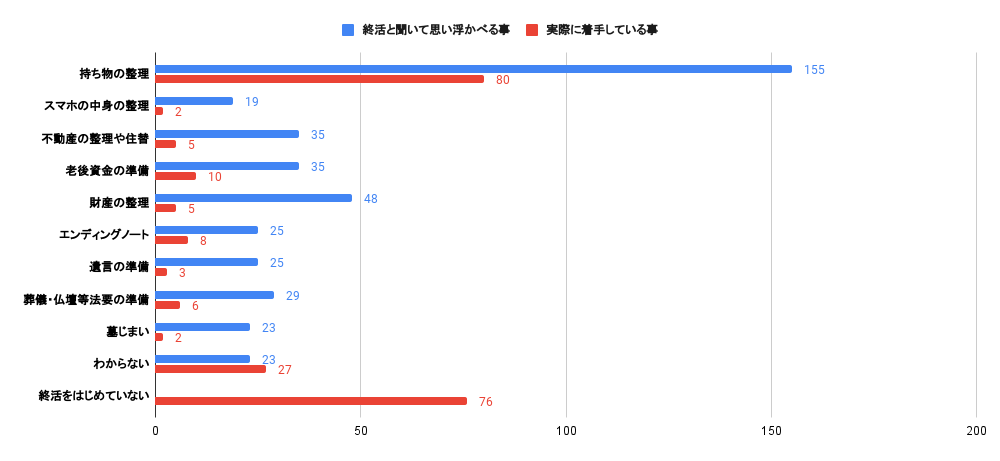 終活に関するアンケート調査｜回答者の７割が終活は「ポジティブな活動」と捉えるも、行動には至らず