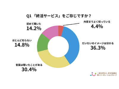 �y2026�N�ŐV�z�I���T�[�r�X�̔F�m�Ɨ��p�ӌ��Ɋւ��钲�� - �F�m�͖�7���ɒB�������Łu���e�����v�u��p�v�u�M�����v�ɉۑ�