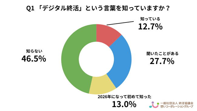 【2026年最新】デジタル終活に関する意識調査 -「パスワードが分からず家族が困る」不安が最多38.0% -