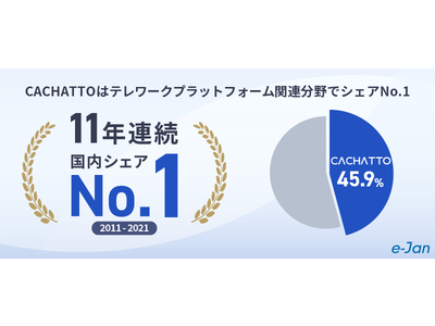 テレワークプラットフォーム「CACHATTO」が11年連続トップシェアを獲得