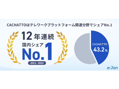 CACHATTO、12年連続シェアNo.1を獲得