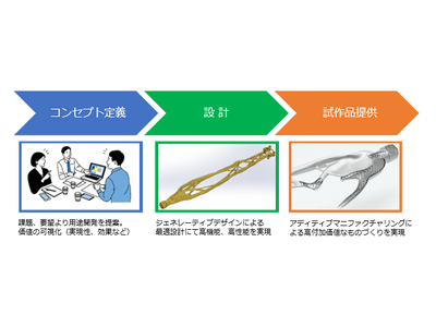 新発売「GDオプティエーション」サービス　新機能・高性能を実現する、設計生産技術