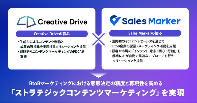「ストラテジックコンテンツマーケティング」の実現に向け、chipperとSales Markerが業務提携