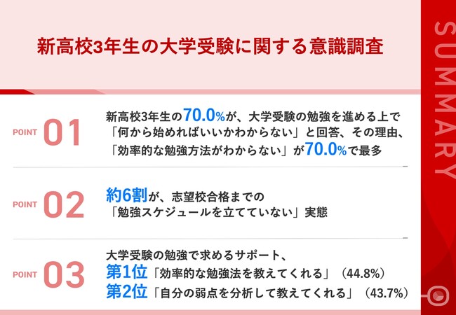 【やる気だけでは前に進めない、新高3の受験の壁】70.0%が「何から始めればいいかわからない」と回答　大学進学を目指す学生の約6割が、志望校合格までの「勉強スケジュールを立てていない」実態