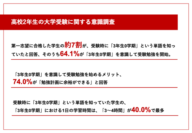 【高校2年の春は「3年生0学期」？】第一志望に合格した大学生の約7割が「3年生0学期」を既知、うち6割以上が受験時に「3年生0学期」を意識して受験勉強を開始