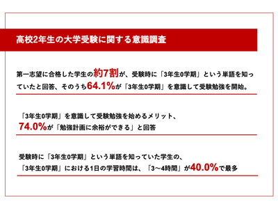【高校2年の春は「3年生0学期」？】第一志望に合格した大学生の約7割が「3年生0学期」を既知、うち6割以上が受験時に「3年生0学期」を意識して受験勉強を開始