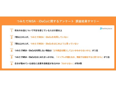 【つみたてNISA・iDeCoに関するアンケート調査】税制優遇があるのに利用しない理由は「どの商品を購入していいのかわからないから」が１位。利用をはじめた人の約4割は「インフレ影響懸念」が理由。
