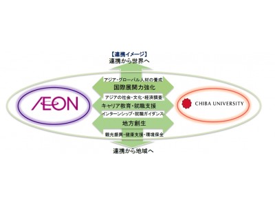 イオン株式会社と千葉大学、包括的連携協定を締結