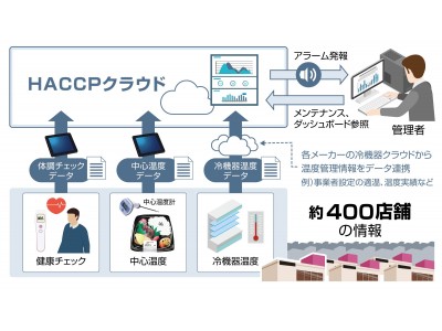 ＨＡＣＣＰ対応向けにＩｏＴを活用したクラウドシステムを導入