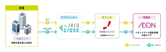 イオンとJERAグループによる脱炭素社会実現に向けた新たな共同取組みの開始について