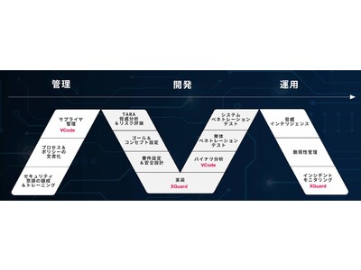 自動車やIoTデバイスのセキュリティ脅威を未然に防ぐバイナリベース脆弱性診断ツール「VCode(ヴイコード)」、自律型セキュリティプラットフォーム「XGuard(エックスガード)」販売開始