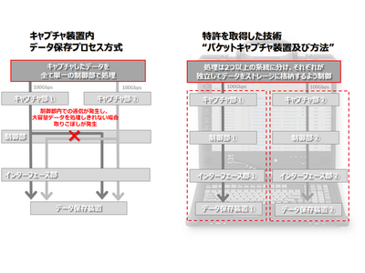 200Gbpsフルキャプチャを支える 大容量パケットキャプチャ/解析システム「SYNESIS」に搭載の高速データ書き込み技術、日米に続き中国での特許を取得