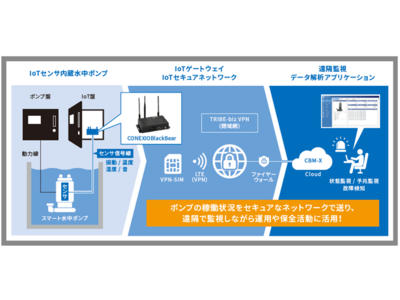 IoTセンサ内蔵水中ポンプ「スマート水中ポンプ SuPMoS」の共同開発・発売を決定