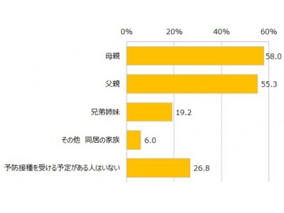 インフルエンザの予防接種をお子さんに受けさせる人は約6割