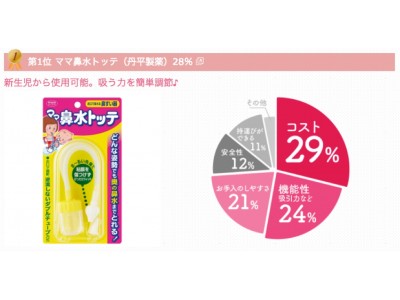 使いやすさは？価格もお手頃、鼻水吸引器（手動タイプ）人気ランキング