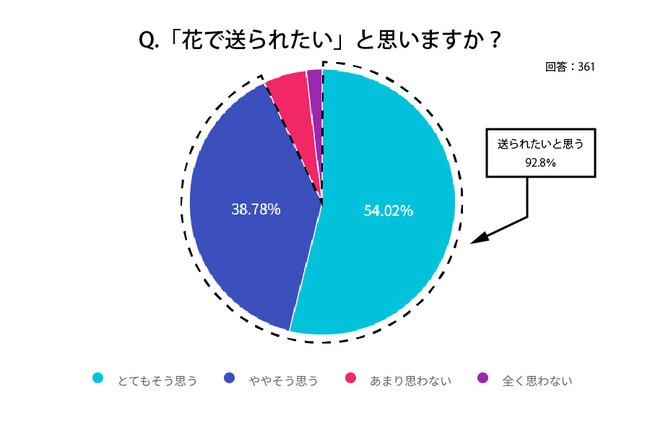 8月7日「花の日」に考える、人生の終焉と花。「最期は“好きな花”で」が新常識に。