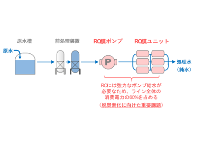 DX・脱炭素化に向けた「水処理AI最適運転」の実プラント検証と特許出願が完了