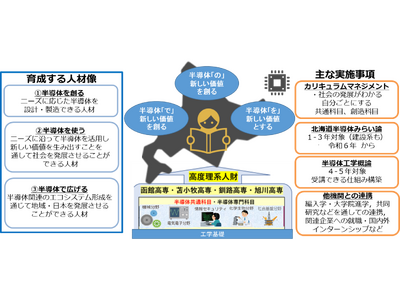 【北海道4高専】低学年向け新規科目「北海道半導体みらい論」を協同で開講します