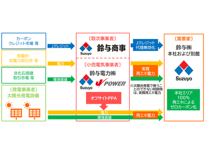 鈴与株式会社へのオフサイト・フィジカルＰＰＡによる再生可能エネルギー電力の販売開始について