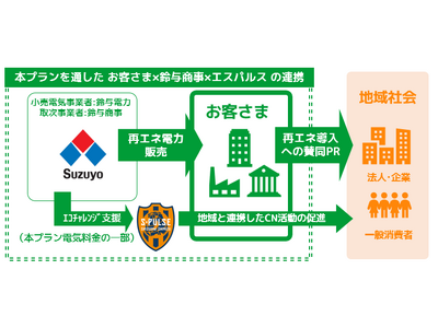 特別高圧・高圧のお客さま向け　実質再生可能エネルギー１００％電力メニュー 「パルちゃんでんきグリーンプラン　ｆｏｒ　ＢＩＺ」の提供開始について