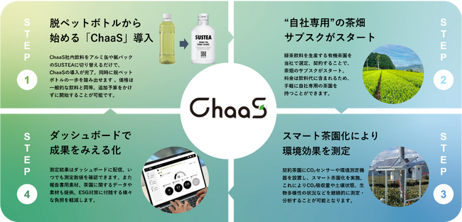 Blue Farm株式会社への出資について