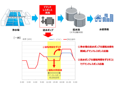 静岡市とのデマンドレスポンスに関する取り組みについて