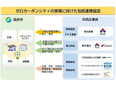 静岡県袋井市との「ゼロカーボンシティの実現に向けた包括連携協定」締結について