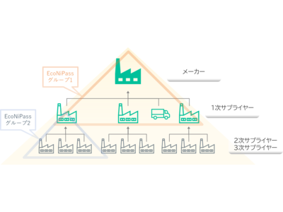 ＣＯ２排出量可視化プラットフォームサービス「ＥｃｏＮｉＰａｓｓ